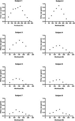 Fat oxidation rates and cardiorespiratory responses during exercise in different subject populations with post-acute sequelae of SARS-CoV-2 infection: a comparison with normative percentile values